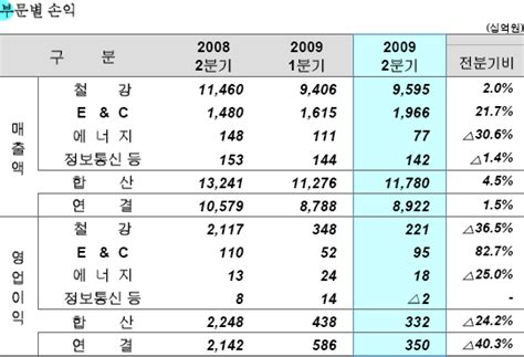 포스코 Ir 표 2분기 연결영업실적