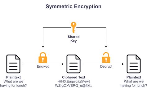 Symmetric and Asymmetric Encryption | Thein Htut