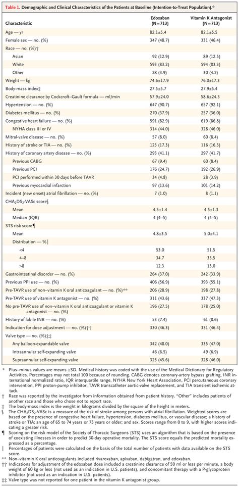 Edoxaban Versus Vitamin K Antagonist For Atrial Fibrillation After Tavr