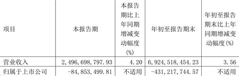 克勞斯：2022年前三季度虧損431億元 每日頭條