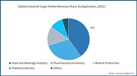 Industrial Sugar Market Size Statistics Growth Forecast 2032