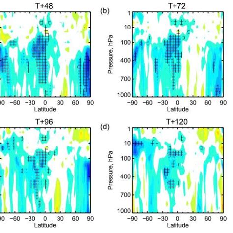 Zonal Average Normalised Change In Vector Wind Root Mean Square Error