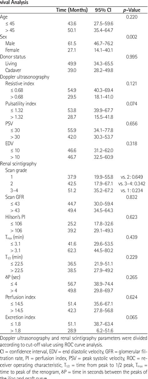 Table 3 From Comparison Between Doppler Ultrasonography And Renal