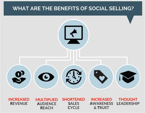 What Is Social Selling Sales Encyclopedia Up Ai