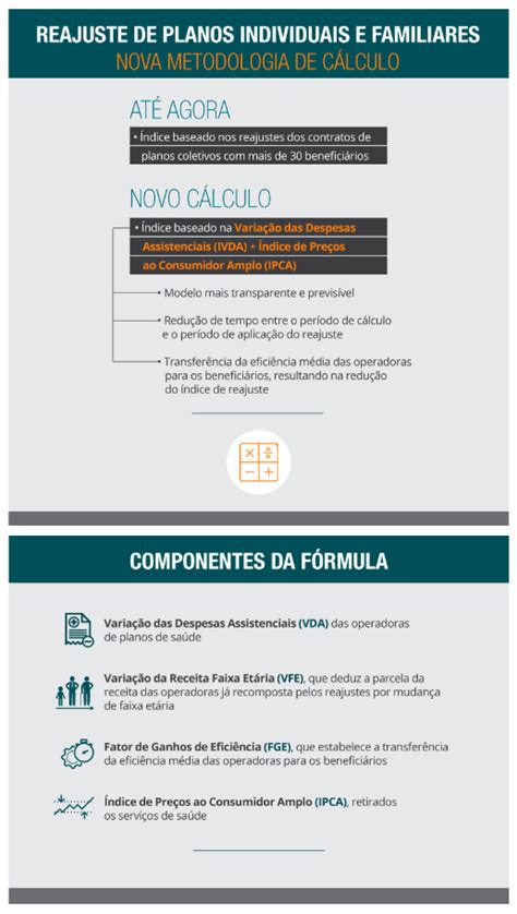 ANS define nova fórmula de reajuste dos planos de saúde Exame