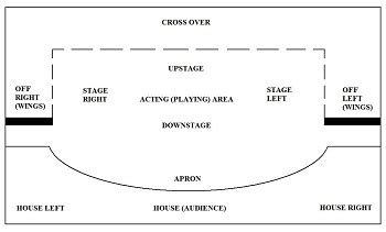 Proscenium vs. Thrust Stage | Definition, Diagram & Examples - Lesson ...