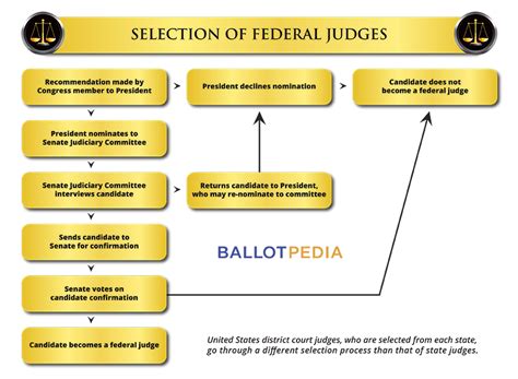 Judicial Selection In Oklahoma Ballotpedia