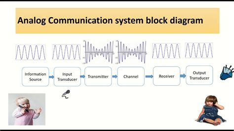 Block Diagram Of Analog Digital Communication System Princip