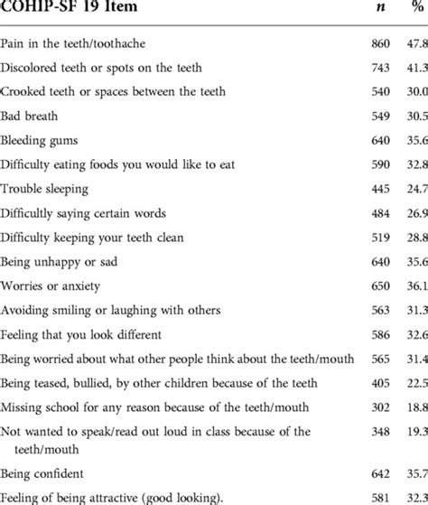 Frontiers Impact Of Oral Hygiene Habits On Oral Health Related