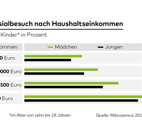 Einfluss Sozialer Herkunft Das Desastr Se Ausma Der