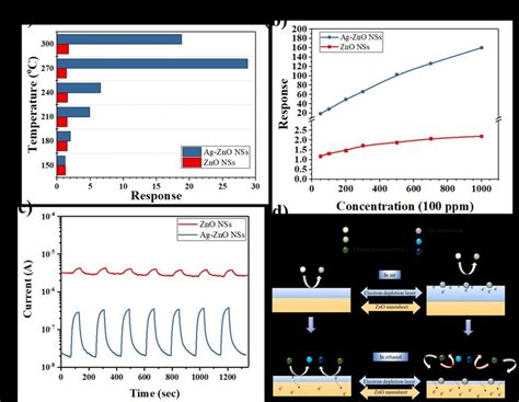 A Shows The Response Of The Zno Nss And Ag Nps Decorated Zno Nss Gas
