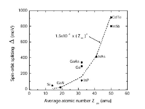 The Spin Orbit Splitting Energy ∆ For Different Semiconductors Plotted Download Scientific