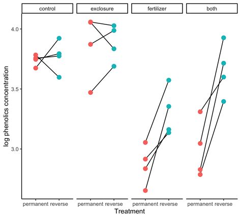 Linear Mixed Effects Models