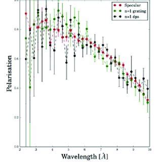 Spin Echo Polarisation P Se As A Function Of Wavelength For The N