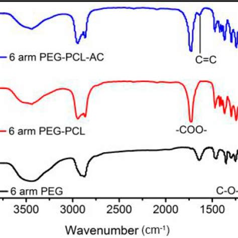 Ftir Spectra Of 6‐arm Peg 6‐arm Peg‐pcl And 6‐arm Peg‐pcl‐ac