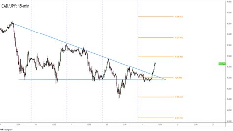 Forex CAD JPY prolomil rezistenci trojúhelníkové formace FXstreet cz