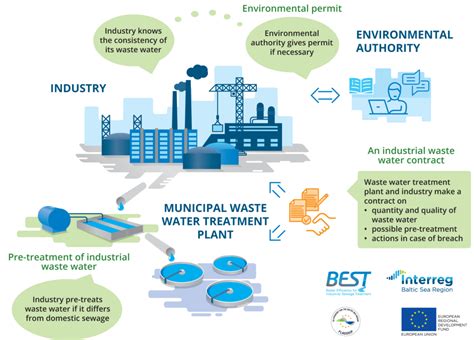 Best Management For Industrial Waste Waters Project Best