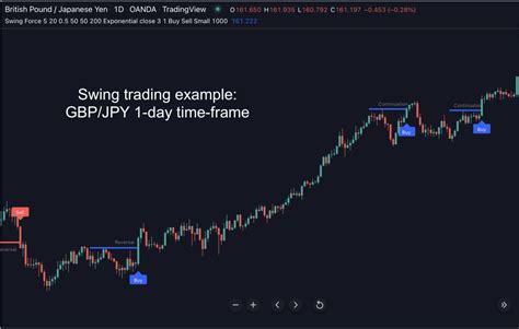 Swing Force For Tradingview Indicator Vault