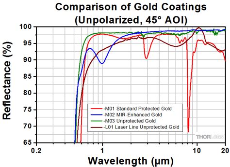 Mid Infrared Enhanced Protected Gold Mirrors