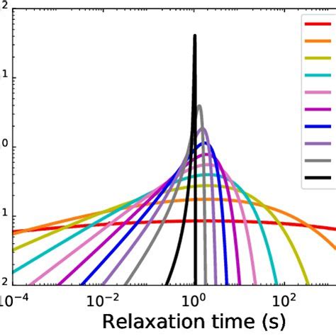 Probability Distribution Of Relaxation Times In The Logarithmic Domain