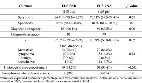 [pdf] Endoscopic Ultrasound Fine Needle Biopsy Versus Fine Needle