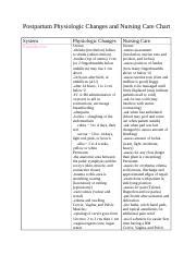 Postpartum Physiologic Changes And Nursing Care Chart Docx Postpartum