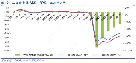 图 19：三大航整体ask、rpk、客座率走势 行行查 行业研究数据库