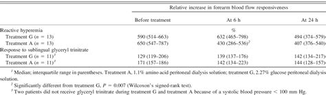 Table 3 From Acute Effect Of Amino Acid Peritoneal Dialysis Solution On Vascular Function