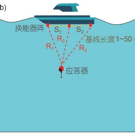 Color Online Schematic Diagrams Of Underwater Positioning With Long