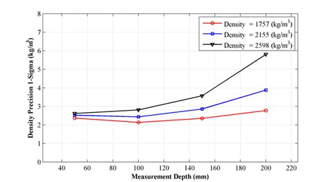 The Wet Density Calibration Curves For The Low Activity NDG Solid