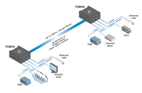 Cumbre administración Anoi fiber optic backbone Correlación Escritor flauta