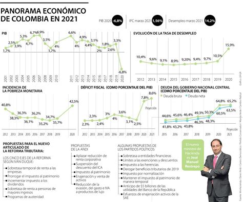 La Econom A Est En Su Peor Momento Con El Desempleo Y La Pobreza Al Alza