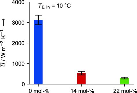 Averaged Overall Heat Transfer Coefficient During Evaporation Ū