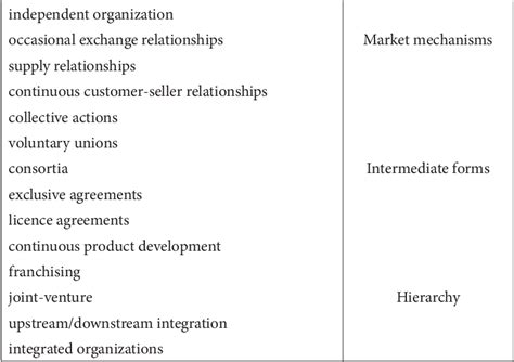 Figure 1 From Futurestrategic Relationships Between Manufacturers And Distributors Semantic