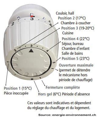 Bas Faisabilit La Perspective Reglage Tete Thermostatique Danfoss