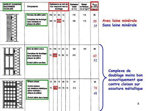 PPT Indice D Affaiblissement Acoustique Des Parois Doubles PowerPoint