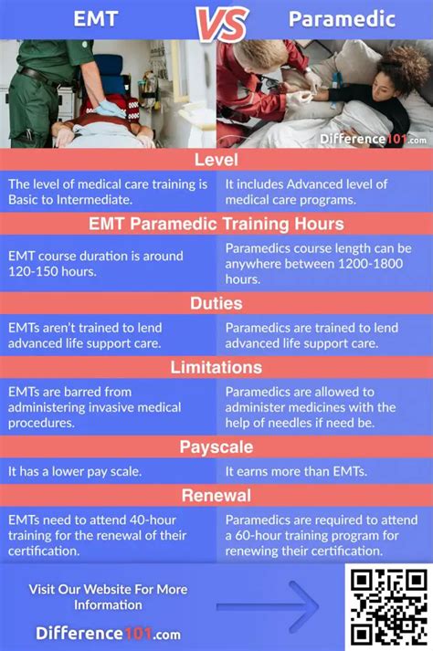 Emt Paramedic Key Differences Pros Cons Faq Difference Off