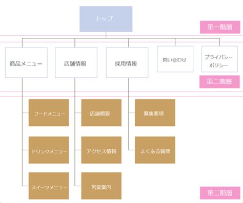 ホームページ構成図（サイトマップ）の簡単な作り方【サンプル付き】 行列をつくるホームページ制作｜富山工房