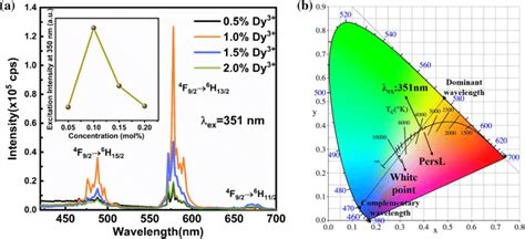 A Pl Spectra Of Byody³⁺ Phosphors Inset Figure Shows The Emission