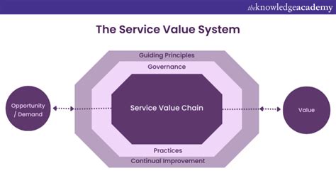 Itil®4 Key Concepts For Effective Service Management