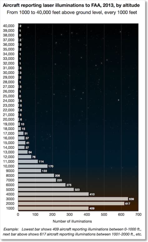 Laser pointer/aircraft incidents - Annual statistics - 2013