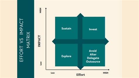 Effort Vs Impact Matrix