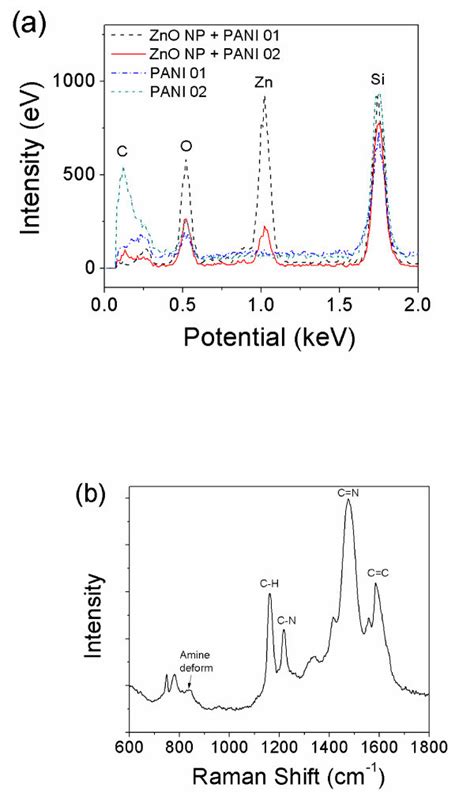 Edx Data For Single Pani Nanowires And Single Zno Nps Entrapped Pani