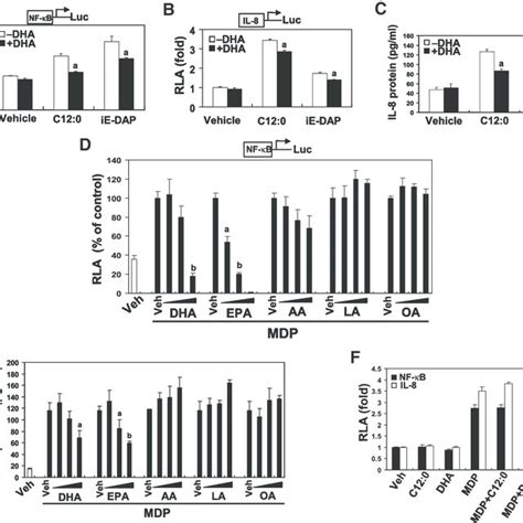 Polyunsaturated Fatty Acids Inhibited The Nf B Activation And Il