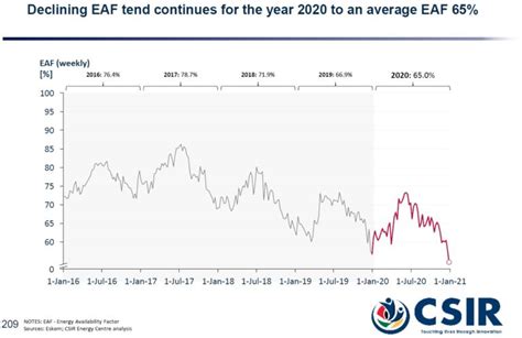 Expect 5 More Years Of Load Shedding For South Africa These Charts Show Why Businesstech