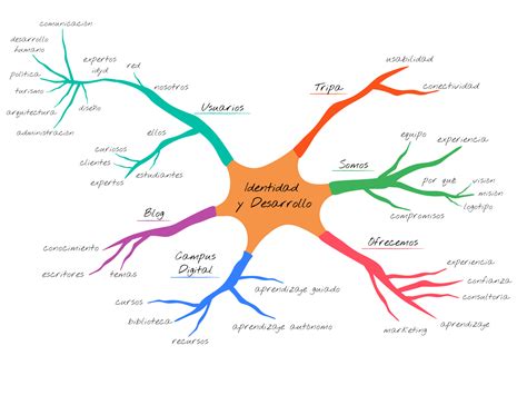 Mapa Mental Formas Nbkomputer