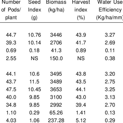 Effect Of Mulches And Anti Transpirants On Total Chlorophyll Content