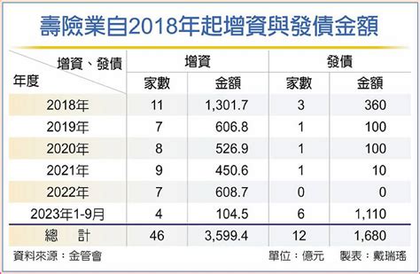 壽險增資兆元？黃天牧：不可能 日報 工商時報