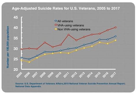 Screening Drug Treatment Increase In Veteran Suicides Mad In America