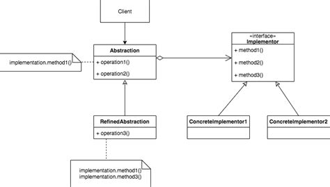 Bridge Design Pattern Java Developer Central